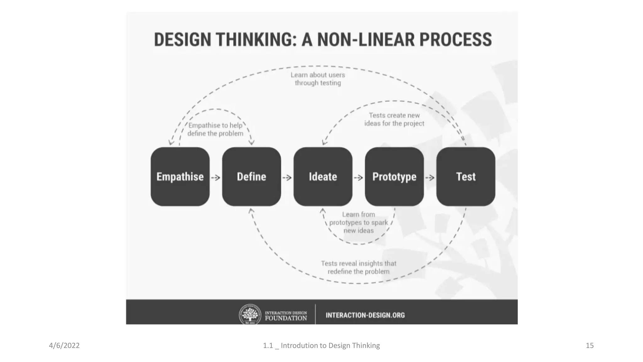 4/6/2022 1.1 _ Introdution to Design Thinking 15
 