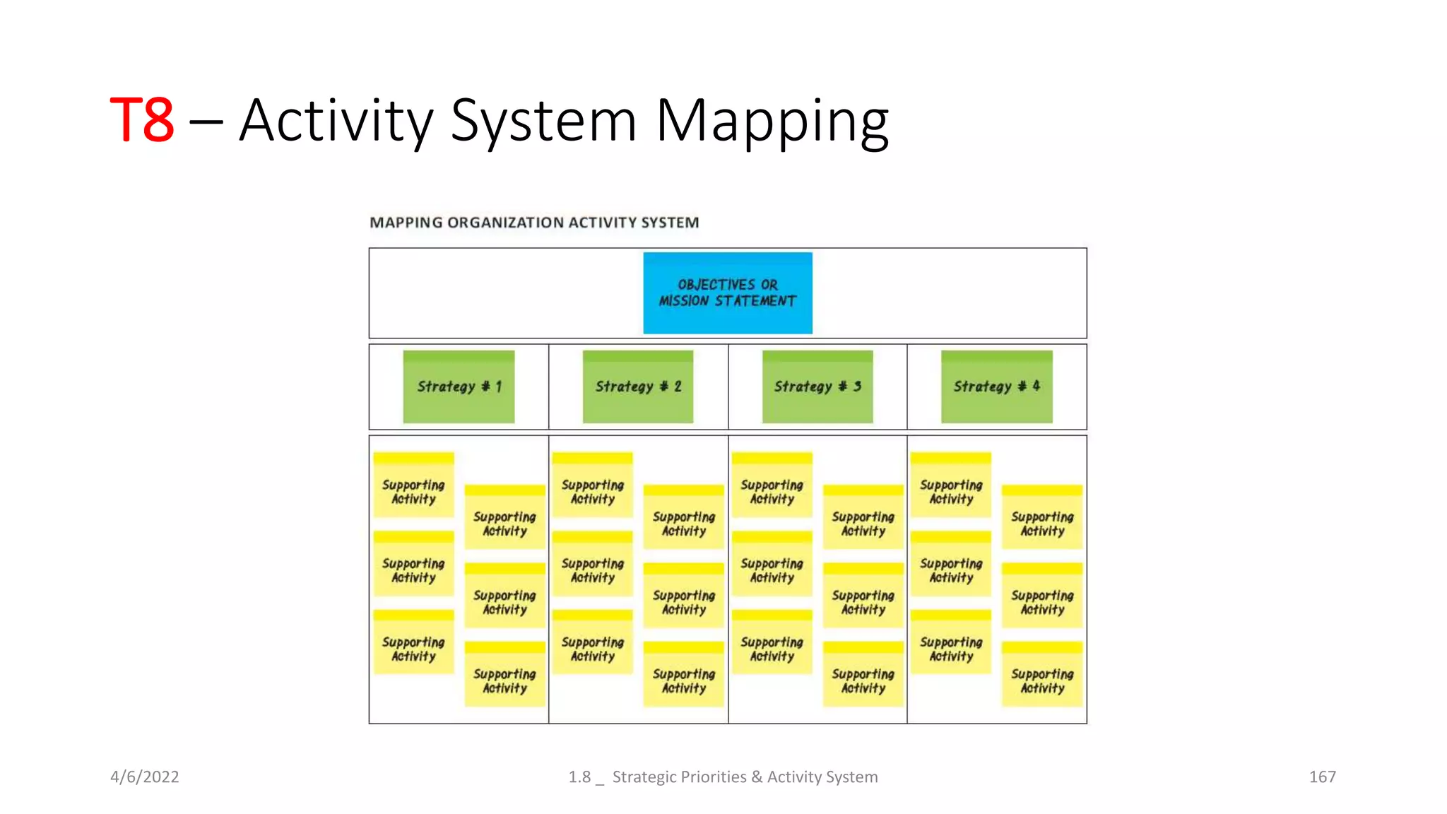 T8 – Activity System Mapping
4/6/2022 1.8 _ Strategic Priorities & Activity System 167
 