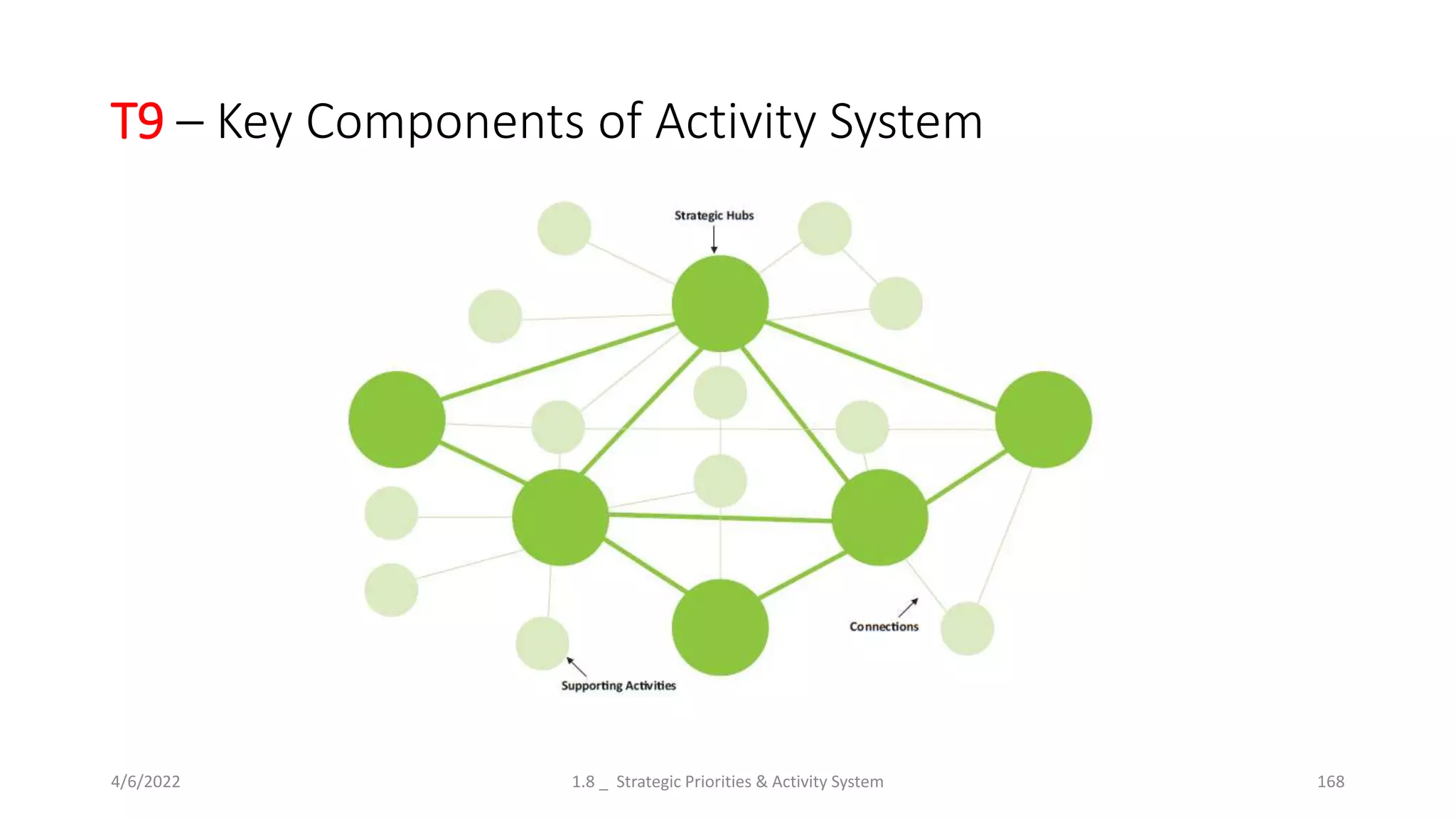 T9 – Key Components of Activity System
4/6/2022 1.8 _ Strategic Priorities & Activity System 168
 