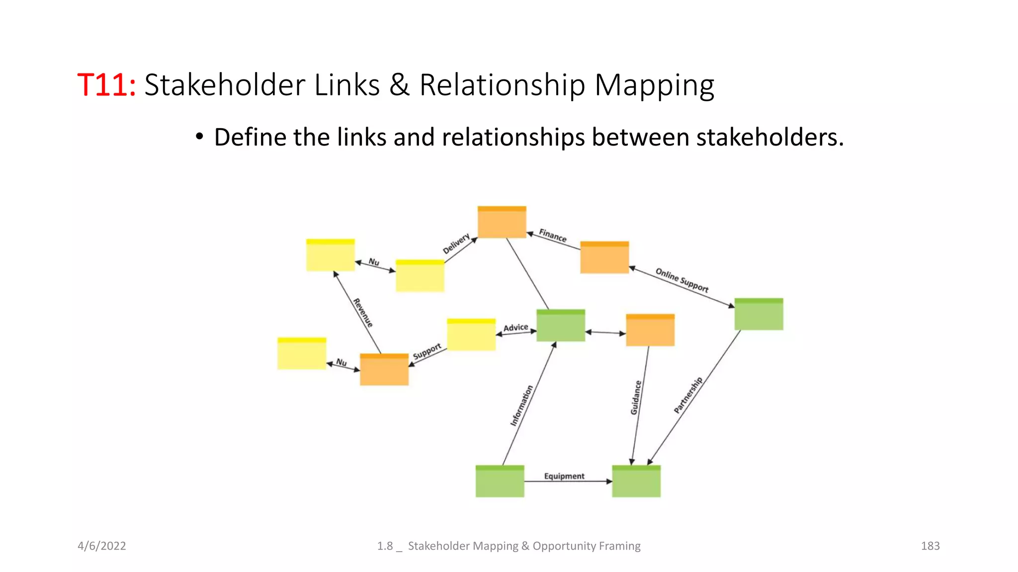 T11: Stakeholder Links & Relationship Mapping
4/6/2022 1.8 _ Stakeholder Mapping & Opportunity Framing 183
• Define the links and relationships between stakeholders.
 