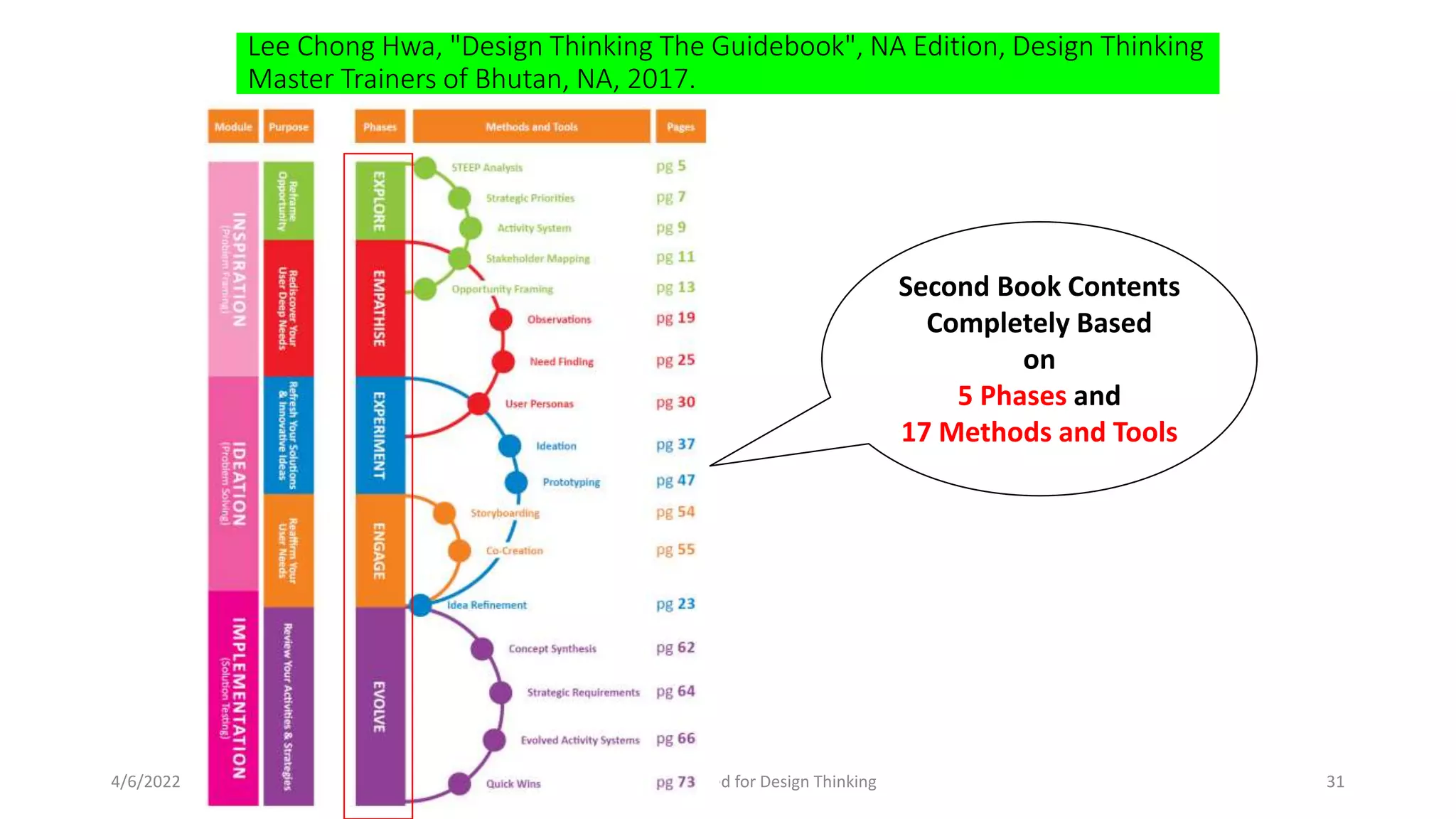 Lee Chong Hwa, "Design Thinking The Guidebook", NA Edition, Design Thinking
Master Trainers of Bhutan, NA, 2017.
4/6/2022 1.2 _ Intro and Need for Design Thinking 31
Second Book Contents
Completely Based
on
5 Phases and
17 Methods and Tools
 