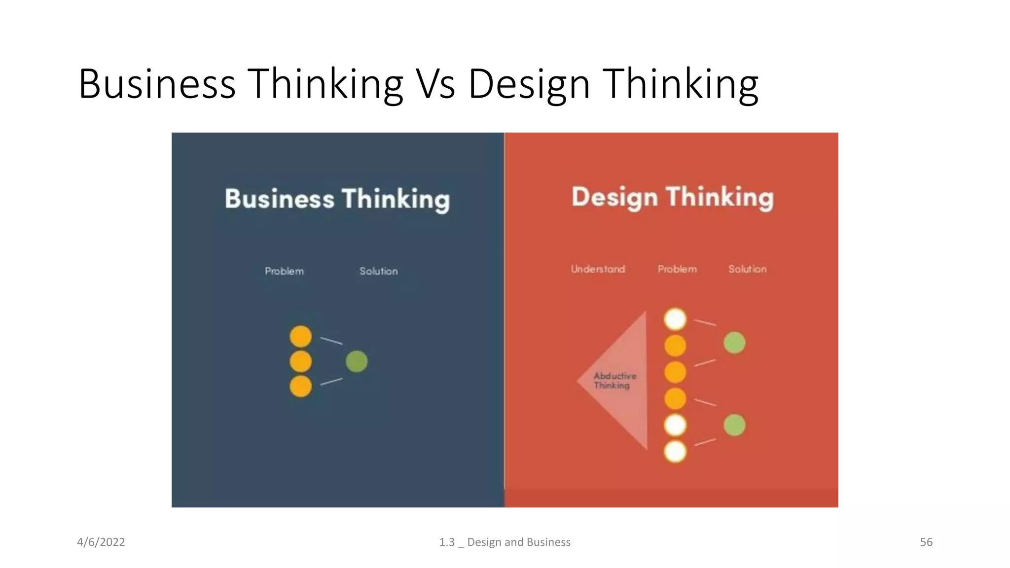 Business Thinking Vs Design Thinking
4/6/2022 1.3 _ Design and Business 56
 