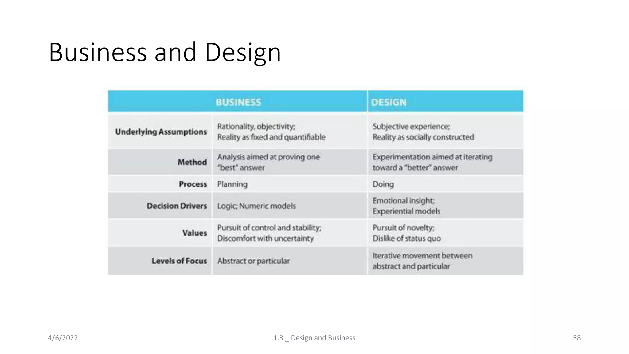 Business and Design
4/6/2022 1.3 _ Design and Business 58
 