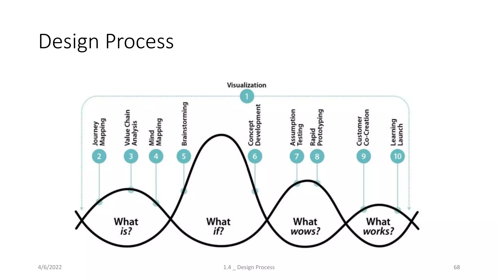 Design Process
4/6/2022 1.4 _ Design Process 68
 