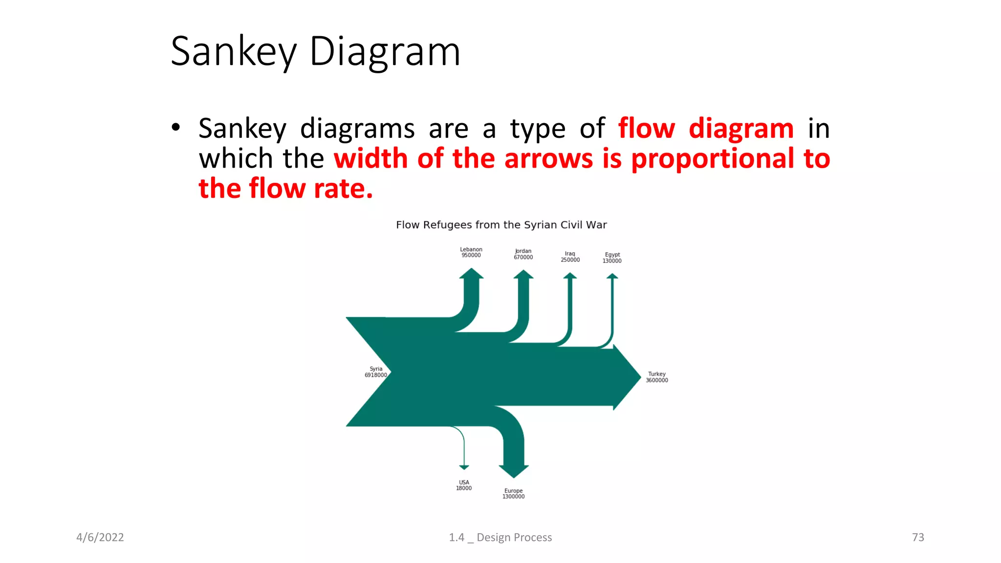 Sankey Diagram
4/6/2022 1.4 _ Design Process 73
• Sankey diagrams are a type of flow diagram in
which the width of the arrows is proportional to
the flow rate.
 