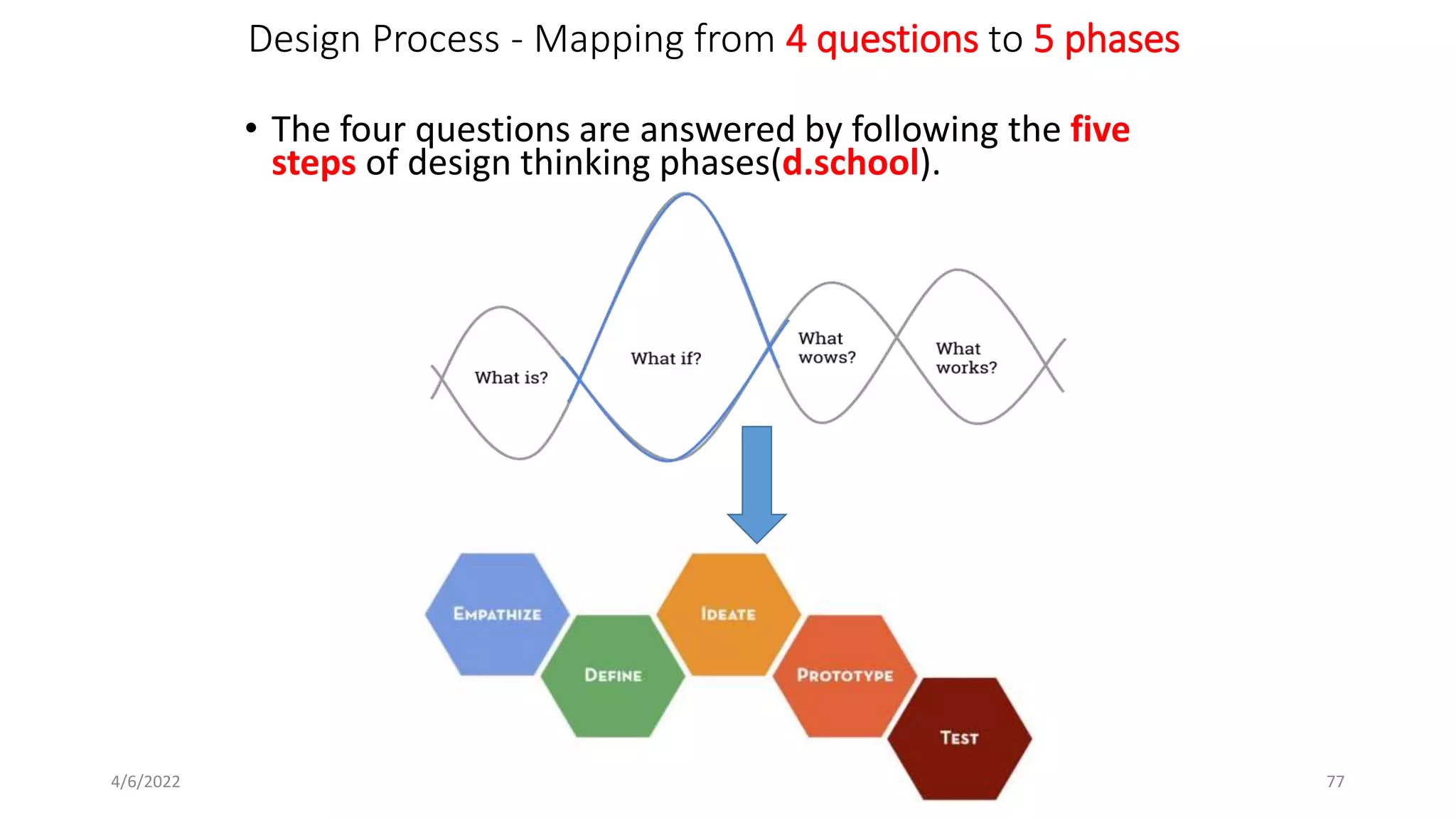 Design Process - Mapping from 4 questions to 5 phases
4/6/2022 1.4 _ Design Process 77
• The four questions are answered by following the five
steps of design thinking phases(d.school).
 