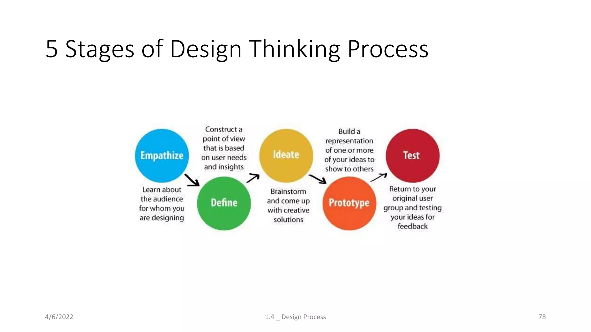 5 Stages of Design Thinking Process
4/6/2022 1.4 _ Design Process 78
 