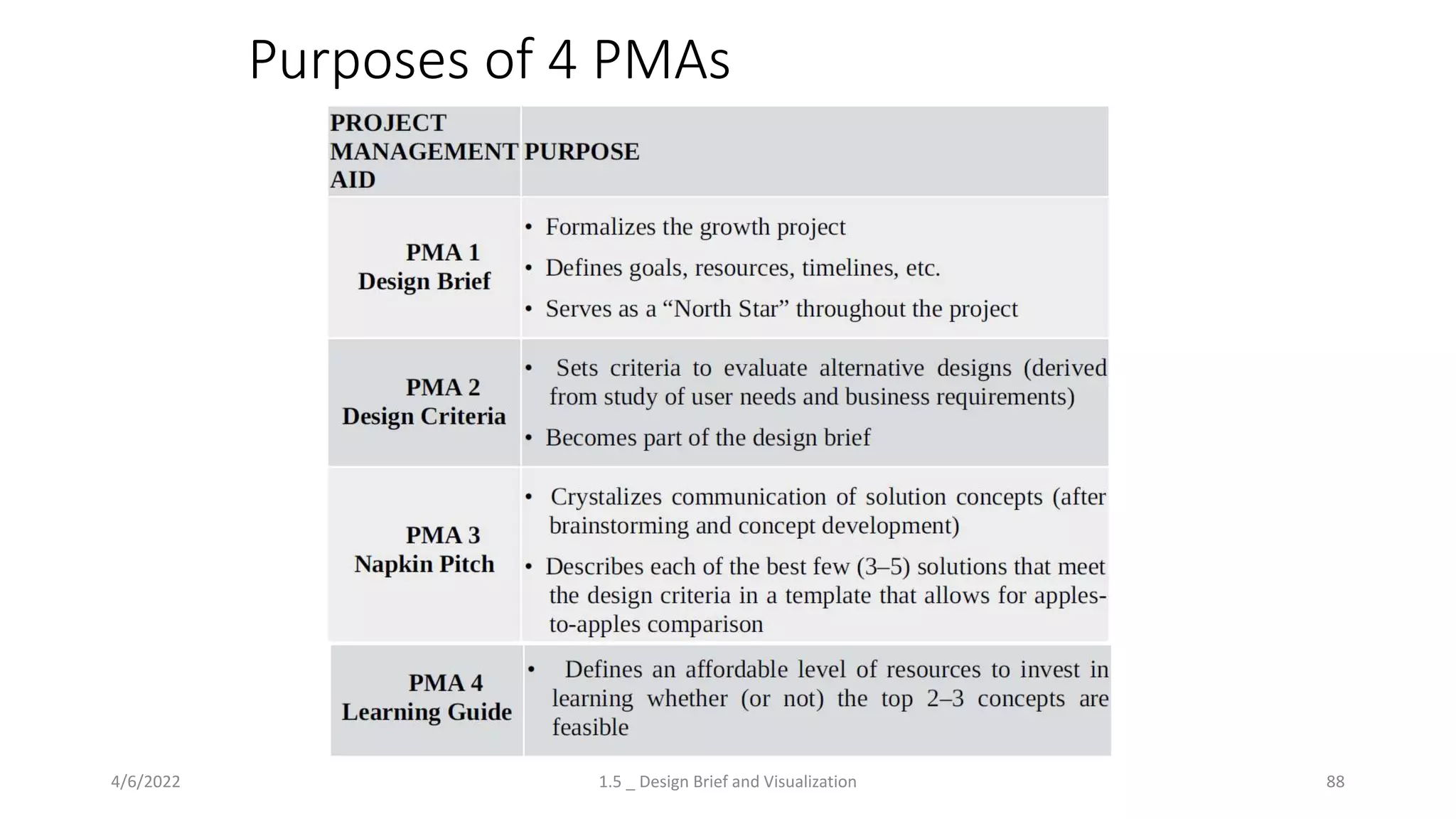 Purposes of 4 PMAs
4/6/2022 1.5 _ Design Brief and Visualization 88
 