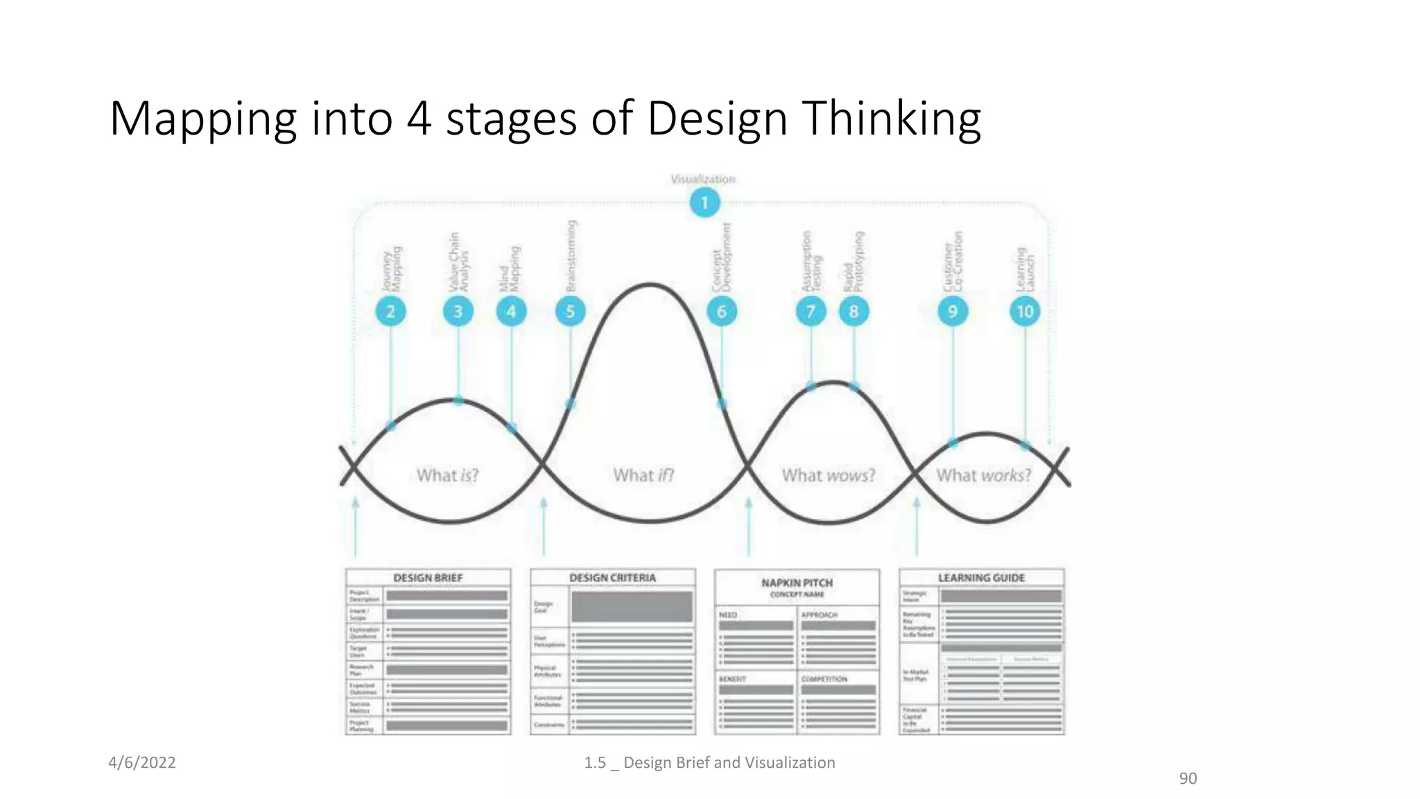 Mapping into 4 stages of Design Thinking
4/6/2022 1.5 _ Design Brief and Visualization
90
 