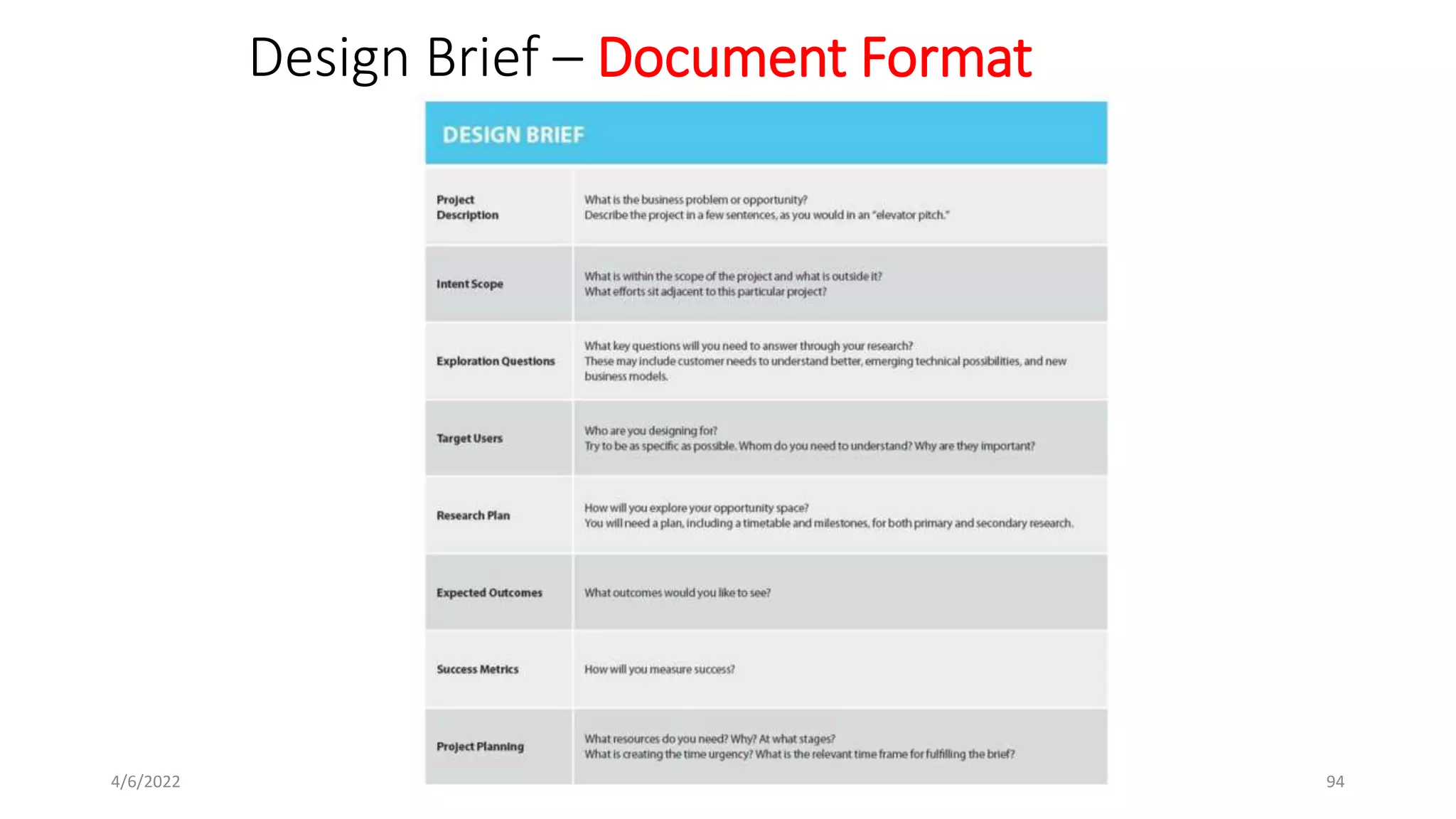 Design Brief – Document Format
4/6/2022 1.5 _ Design Brief and Visualization 94
 