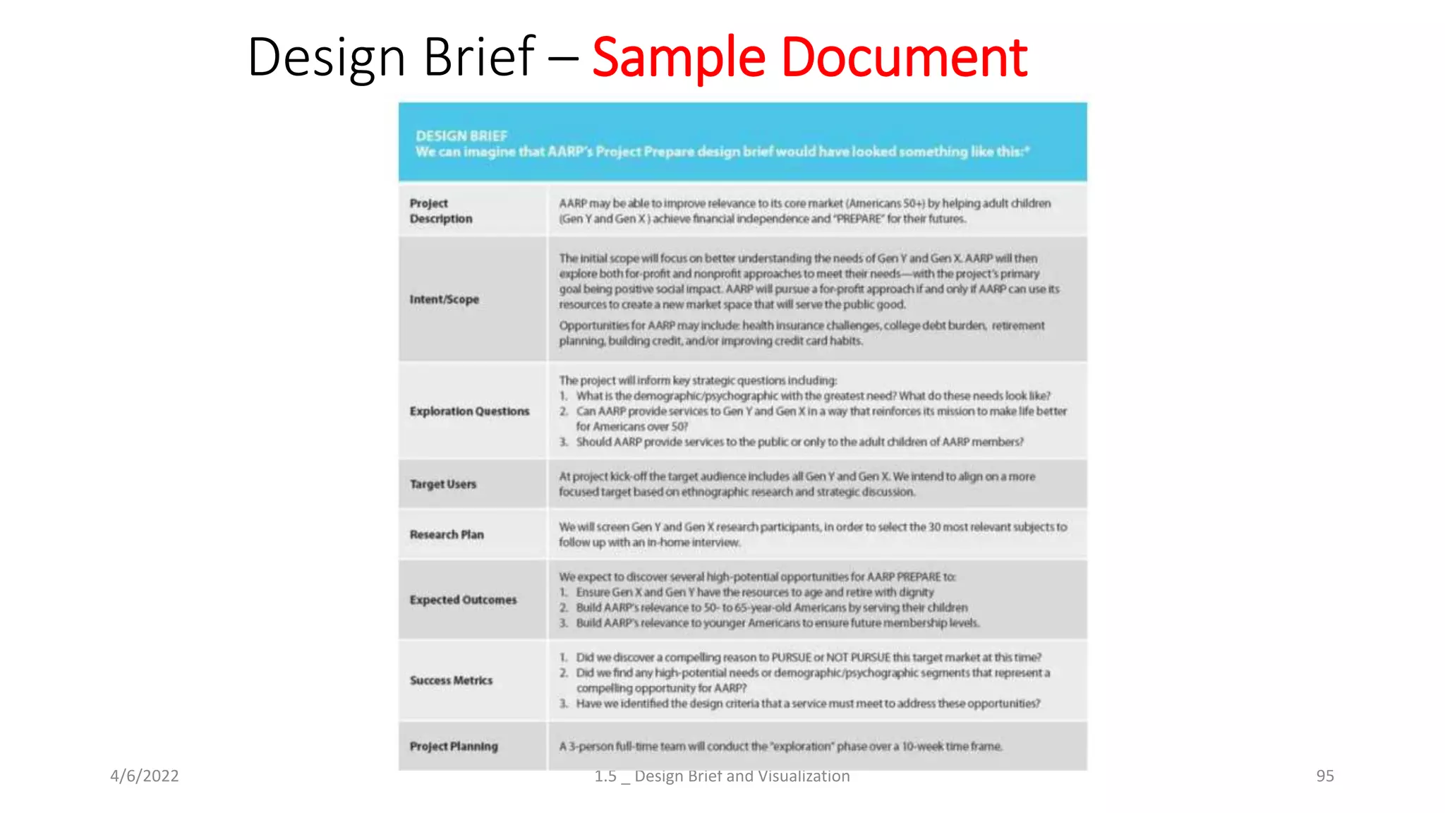 4/6/2022 1.5 _ Design Brief and Visualization 95
Design Brief – Sample Document
 
