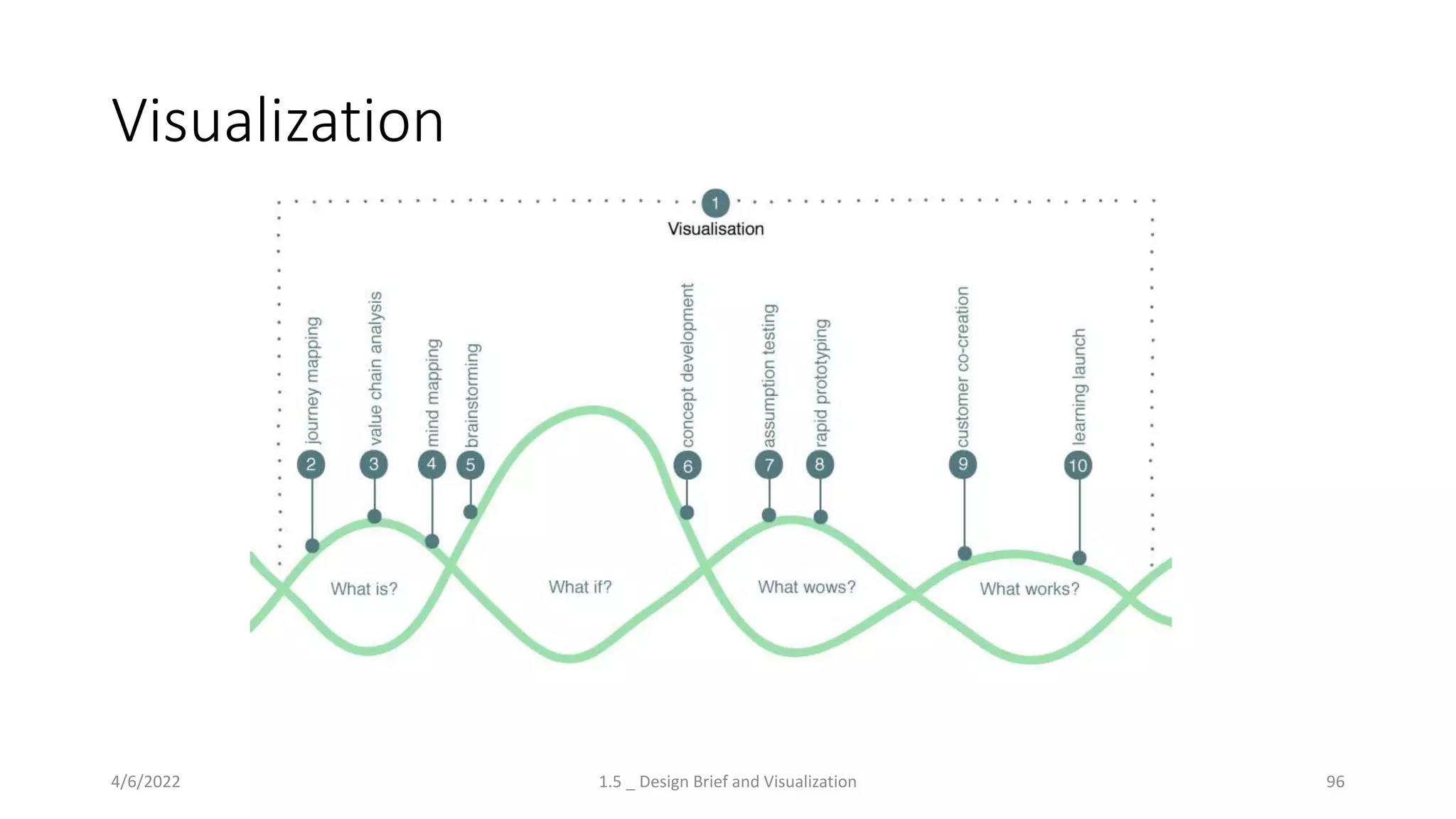 Visualization
4/6/2022 1.5 _ Design Brief and Visualization 96
 