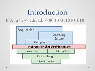 Introduction
ISA: a+b -> add a,b ->000100110101010
 