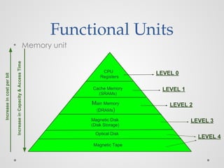 Functional Units
• Memory unit
 