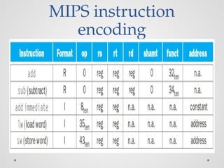 MIPS instruction
encoding
 