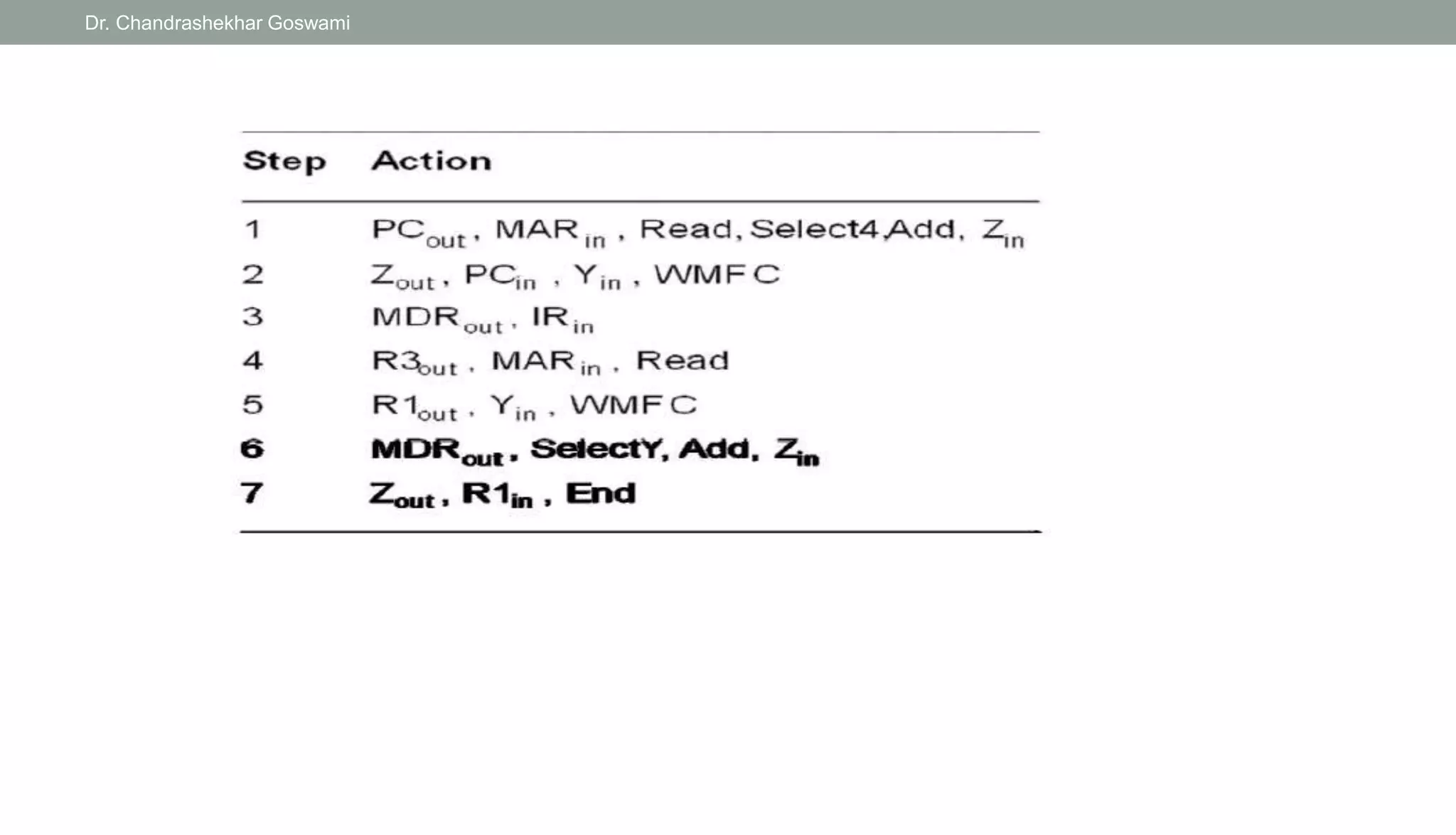 Dr. Chandrashekhar Goswami
 