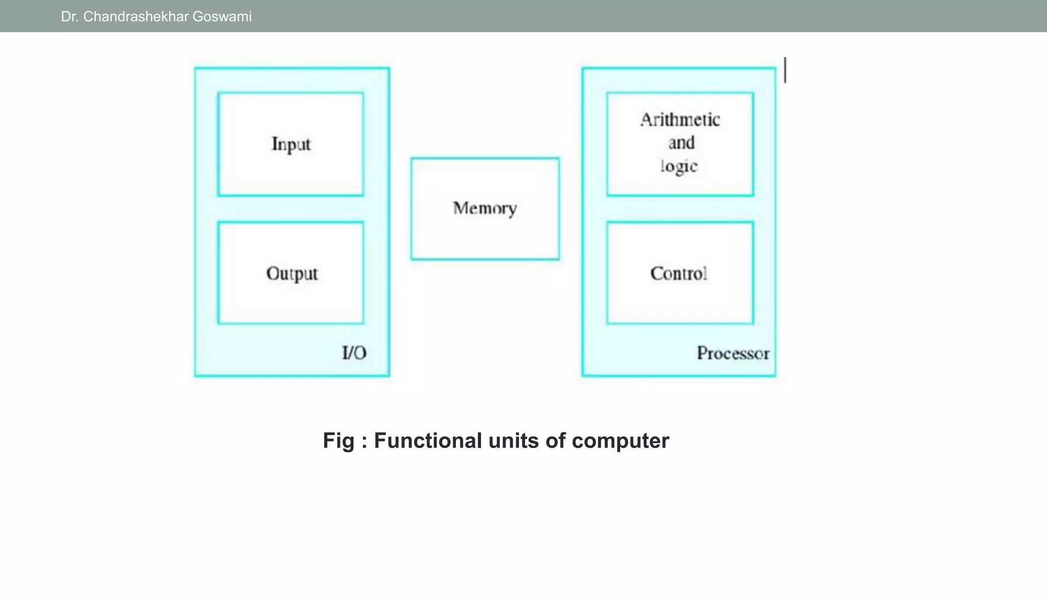 Dr. Chandrashekhar Goswami
Fig : Functional units of computer
 