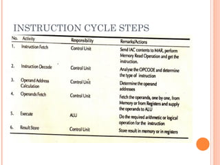 INSTRUCTION CYCLE STEPS
 