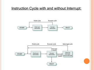Instruction Cycle with and without Interrupt:
 