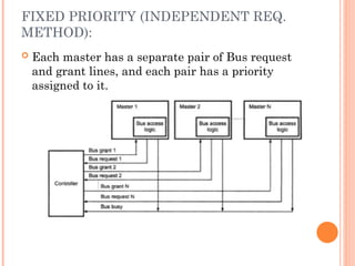 FIXED PRIORITY (INDEPENDENT REQ.
METHOD):
 Each master has a separate pair of Bus request
and grant lines, and each pair has a priority
assigned to it.
 