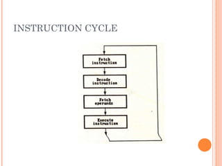 INSTRUCTION CYCLE
 