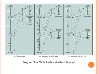 Program Flow Control with and without Interrupt
 