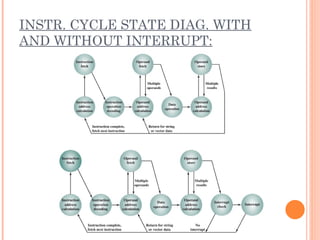 INSTR. CYCLE STATE DIAG. WITH
AND WITHOUT INTERRUPT:
 