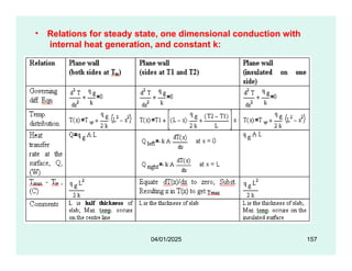 • Relations for steady state, one dimensional conduction with
internal heat generation, and constant k:
04/01/2025 157
 