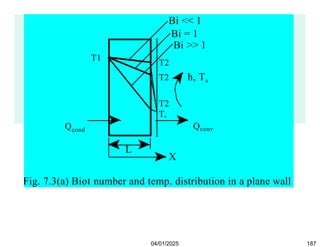 Fig. 7.3(a) Biot number and temp. distribution in a plane wall
X
T1
T2 h, Ta
T2
Ta
Bi << 1
Bi = 1
Bi >> 1
T2
Qconv
Qcond
L
04/01/2025 187
 