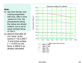 Note:
(i) see from the fig. how
cooling progresses
with time. After a time
period of 2 hrs. the
temperatures along
the radius are almost
uniform, but is yet to
reach ambient temp.
of 150 C.
(ii) observe that after 25
min. temp. at the
centre (r = 0) is 296.7
C and at the surface
( r = 0.075 m), the
temp. is 269.9 C as
already calculated.
04/01/2025 265
 