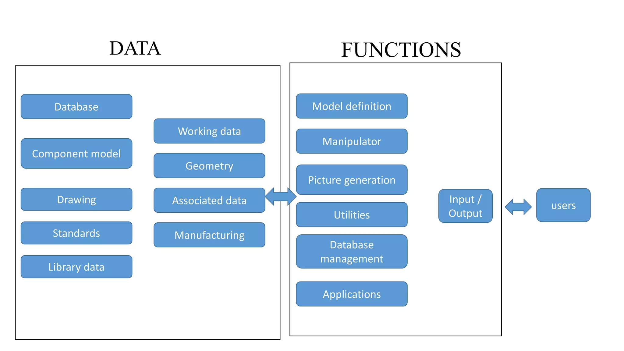 Database
Component model
Library data
Standards
Drawing
Working data
Geometry
Associated data
Manufacturing
Applications
Database
management
Utilities
Picture generation
Manipulator
Model definition
Input /
Output
users
DATA FUNCTIONS
 