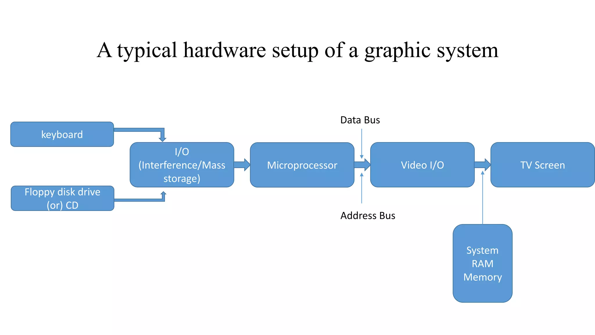 A typical hardware setup of a graphic system
keyboard
Floppy disk drive
(or) CD
I/O
(Interference/Mass
storage)
Microprocessor Video I/O TV Screen
System
RAM
Memory
Data Bus
Address Bus
 