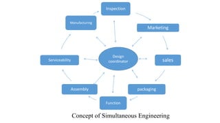 Inspection
Marketing
sales
packaging
Function
Assembly
Serviceability
Manufacturing
Design
coordinator
Concept of Simultaneous Engineering
 