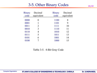 Computer Organizationbinary Representation unit 1 COMPUTER ORGANIZATION AND ARCHITECTUREPPT | PPT