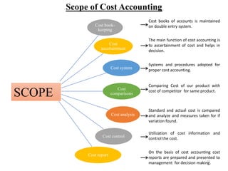 11
Scope of Cost Accounting
Cost book-
keeping
Cost
ascertainment
Cost system
Cost
comparisons
Cost analysis
Cost control
Cost report
SCOPE
Cost books of accounts is maintained
on double entry system.
The main function of cost accounting is
to ascertainment of cost and helps in
decision.
Systems and procedures adopted for
proper cost accounting.
On the basis of cost accounting cost
reports are prepared and presented to
management for decision making.
Utilization of cost information and
control the cost.
Standard and actual cost is compared
and analyze and measures taken for if
variation found.
Comparing Cost of our product with
cost of competitor for same product.
 