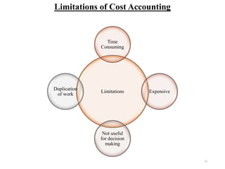 13
Limitations of Cost Accounting
Limitations
Time
Consuming
Expensive
Not useful
for decision
making
Duplication
of work
 