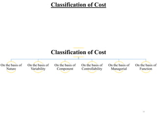 14
Classification of Cost
Classification of Cost
On the basis of
Nature
On the basis of
Variability
On the basis of
Component
On the basis of
Controllability
On the basis of
Managerial
On the basis of
Function
 