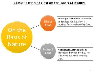15
Direct
Cost
Indirect
Cost
On the
Basis of
Nature
Classification of Cost on the Basis of Nature
Directly Attributable to Product
or Services For E.g. Steel is
required for Manufacturing Cars.
Not Directly Attributable to
Product or Services For E.g. teel
is required for Manufacturing
Cars.
 