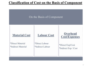 17
Classification of Cost on the Basis of Component
On the Basis of Component
Material Cost
*Direct Material
*Indirect Material
Labour Cost
*Direct Labour
*Indirect Labour
Overhead
Cost/Expenses
*Direct Exp/Cost
*Indirect Exp / Cost
 