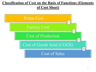 25
Classification of Cost on the Basis of Functions (Elements
of Cost Sheet)
Prime Cost
Factory Cost
Cost of Production
Cost of Goods Sold (COGS)
Cost of Sales
 
