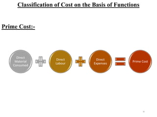 30
Classification of Cost on the Basis of Functions
Prime Cost:-
Direct
Material
Consumed
Direct
Labour
Direct
Expenses
Prime Cost
 