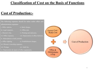 32
Classification of Cost on the Basis of Functions
Cost of Production:-
The following expenses should be taken under office and
administration expenses-
i. Office salaries, ii. Bank charges,
iii. Legal expenses, iv. Office rent,
v. Director’s fee, vi. Printing and stationery,
vii. Office expenses, viii. Depreciation of office furniture,
ix. Subscription to trade journals,
x. Office lighting, xi. Establishment charges,
xii. Director’s traveling expenses ,
xiii. Postage, xiv. Audit fee,
xv. Depreciation & repairs of office equipment's.
 