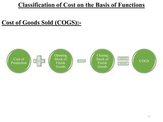 33
Classification of Cost on the Basis of Functions
Cost of Goods Sold (COGS):-
Cost of
Production
Opening
Stock of
Finish
Goods
Closing
Stock of
Finish
Goods
COGS
 