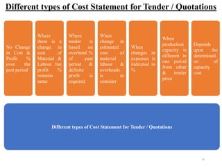 36
Different types of Cost Statement for Tender / Quotations
Different types of Cost Statement for Tender / Quotations
No Change
in Cost &
Profit %
over the
past period
Where
there is a
change in
cost of
Material &
Labour but
profit %
remains
same
Where
tender is
based on
overhead %
of past
period &
definite
profit is
required
When
change in
estimated
cost of
material
labour &
overheads
is to
consider
When
changes in
expenses is
indicated in
%
When
production
capacity is
different in
one period
from other
& tender
price
Depends
upon the
determinati
on of
capacity
cost
 