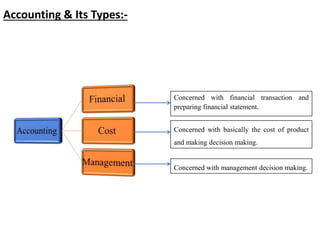 Accounting & Its Types:-
Concerned with financial transaction and
preparing financial statement.
Concerned with basically the cost of product
and making decision making.
Concerned with management decision making.
 