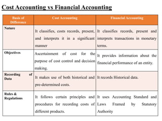 Cost Accounting vs Financial Accounting
Basis of
Difference
Cost Accounting Financial Accounting
Nature
It classifies, costs records, present,
and interprets it in a significant
manner
It classifies records, present and
interprets transactions in monetary
terms.
Objectives Ascertainment of cost for the
purpose of cost control and decision
making.
It provides information about the
financial performance of an entity.
Recording of
Data It makes use of both historical and
pre-determined costs.
It records Historical data.
Rules &
Regulations It follows certain principles and
procedures for recording costs of
different products.
It uses Accounting Standard and
Laws Framed by Statutory
Authority
 
