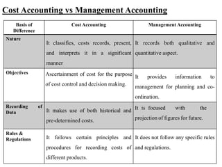 Cost Accounting vs Management Accounting
Basis of
Difference
Cost Accounting Management Accounting
Nature
It classifies, costs records, present,
and interprets it in a significant
manner
It records both qualitative and
quantitative aspect.
Objectives Ascertainment of cost for the purpose
of cost control and decision making.
It provides information to
management for planning and co-
ordination.
Recording of
Data It makes use of both historical and
pre-determined costs.
It is focused with the
projection of figures for future.
Rules &
Regulations It follows certain principles and
procedures for recording costs of
different products.
It does not follow any specific rules
and regulations.
 