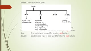 Primitive / Basic / Built-In Data Types:
char: char data type is used for storing character values.
int: int data type is used for storing integer values.
float: float data type is used for storing real values.
double: double data type is also used for storing real values.
 