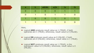 Here,
 Logical AND produces result value as 1 (TRUE), if both
operands are 1 (TRUE); otherwise, result value is 0 (FALSE).
 Logical OR produces result value as 0 (FALSE), if both
operands are 0 (FALSE); otherwise, result value is 1 (TRUE).
 Logical NOT produces result value as 1 (TRUE), is the
expression value is 0 (FALSE); otherwise, result value is 0
(FALSE).
 