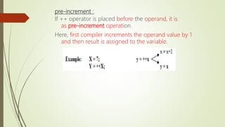 pre-increment :
If ++ operator is placed before the operand, it is
as pre-increment operation.
Here, first compiler increments the operand value by 1
and then result is assigned to the variable.
 